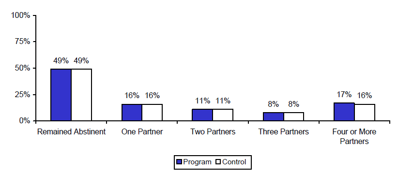 Figure 3.  Estimated Impacts on Reported Number of Sexual Partners.